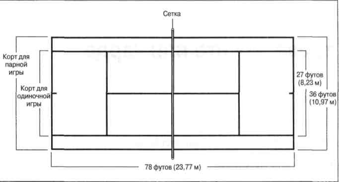 Размеры теннисного корта